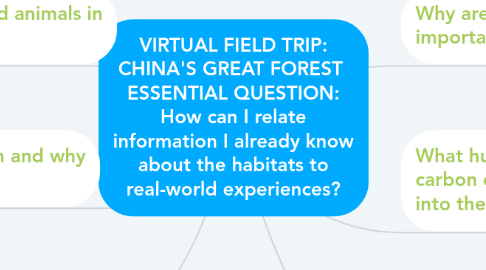 Mind Map: VIRTUAL FIELD TRIP: CHINA'S GREAT FOREST  ESSENTIAL QUESTION: How can I relate information I already know about the habitats to real-world experiences?