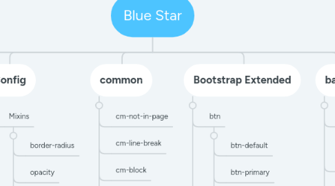 Mind Map: Blue Star