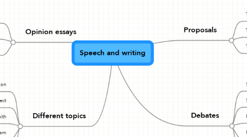 Mind Map: Speech and writing