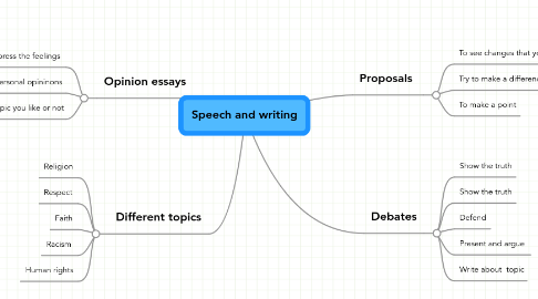 Mind Map: Speech and writing