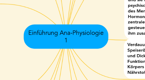 Mind Map: Einführung Ana-Physiologie 1