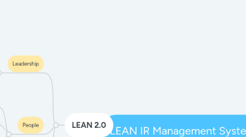 Mind Map: LEAN IR Management System