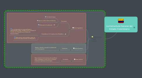 Mind Map: La Estructura General del Estado Colombiano