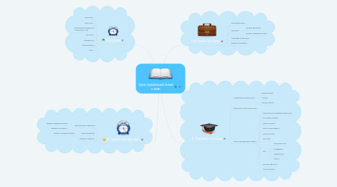Mind Map: Урок української мови 3 клас