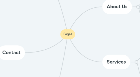 Mind Map: Pages