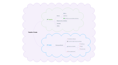 Mind Map: Trabalho X Saúde