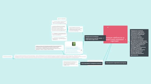 Mind Map: Мотивация софтболисток на разных этапах спортивной подготовки