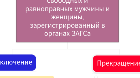 Mind Map: Брак- добровольный союз свободных и равноправных мужчины и женщины, зарегистрированный в органах ЗАГСа