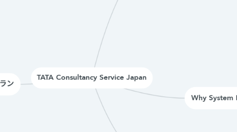 Mind Map: TATA Consultancy Service Japan
