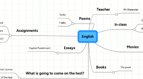 Mind Map: English