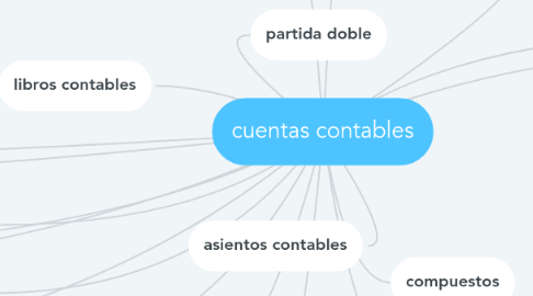 Mind Map: cuentas contables