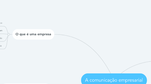 Mind Map: A comunicação empresarial