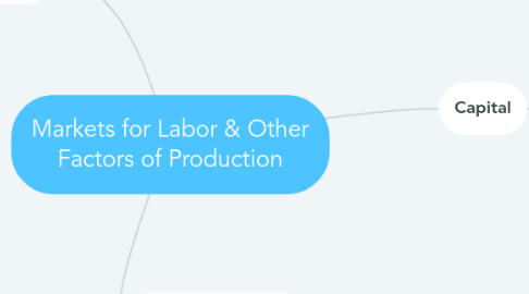 Mind Map: Markets for Labor & Other Factors of Production