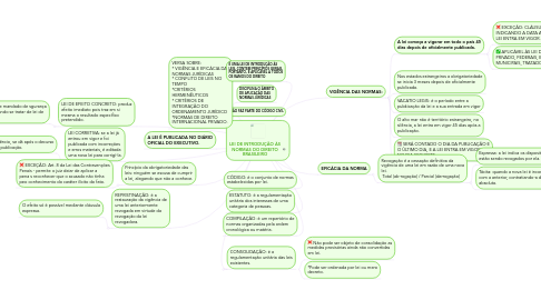 Mind Map: LEI DE INTRODUÇÃO ÀS NORMAS DO DIREITO BRASILEIRO