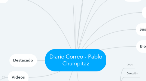 Mind Map: Diario Correo - Pablo Chumpitaz