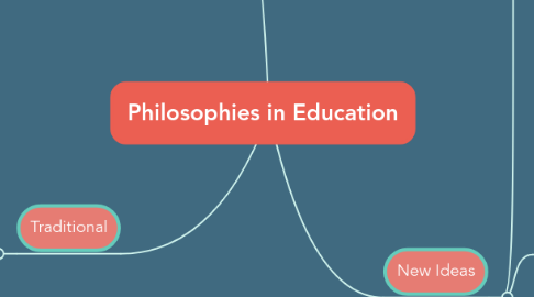 Mind Map: Philosophies in Education