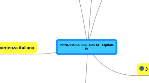 Mind Map: PRINCIPIO SUSSIDIARIETA' capitolo IV
