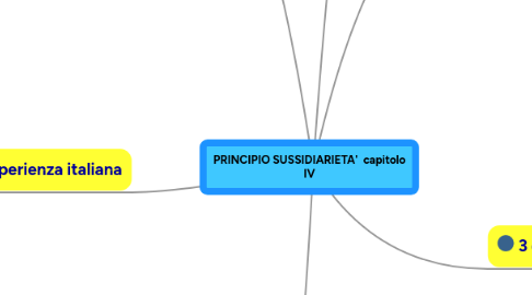 Mind Map: PRINCIPIO SUSSIDIARIETA'  capitolo IV