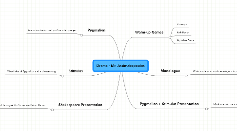 Mind Map: Drama - Mr. Assimakopoulos