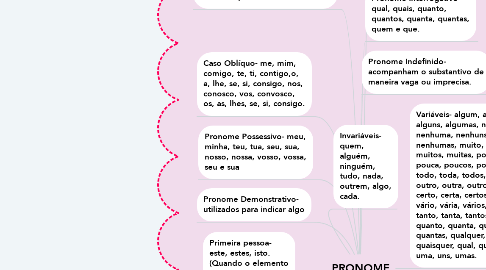 Mind Map: PRONOME