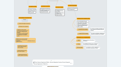 Mind Map: CULTURA ORGANIZACIONAL