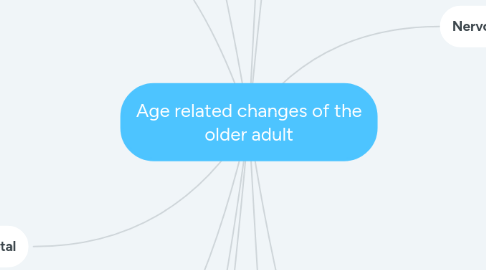 Mind Map: Age related changes of the older adult