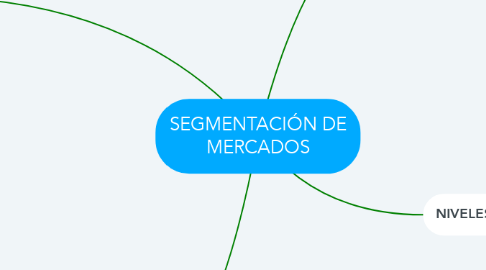Mind Map: SEGMENTACIÓN DE MERCADOS