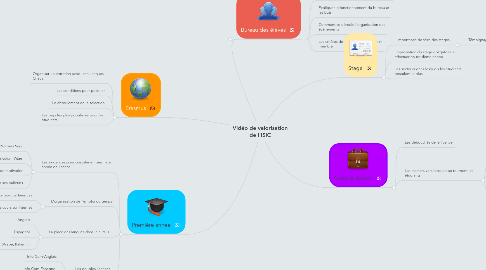 Mind Map: Vidéo de valorisation de l'ISIC