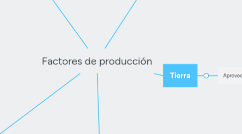 Mind Map: Factores de producción