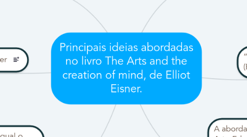 Mind Map: Principais ideias abordadas no livro The Arts and the creation of mind, de Elliot Eisner.