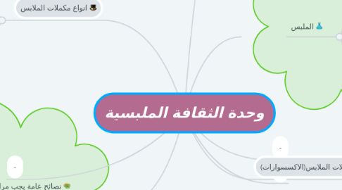 Mind Map: وحدة الثقافة الملبسية