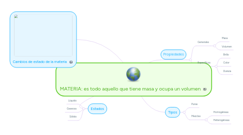 Mind Map: MATERIA: es todo aquello que tiene masa y ocupa un volumen