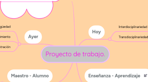 Mind Map: Proyecto de trabajo.