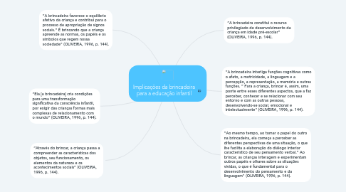 Mind Map: Implicações da brincadeira para a educação infantil