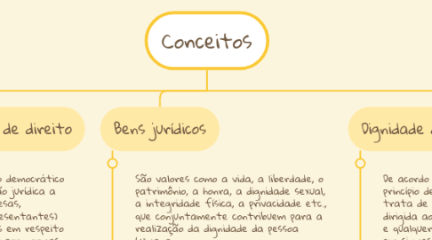 Mind Map: Conceitos