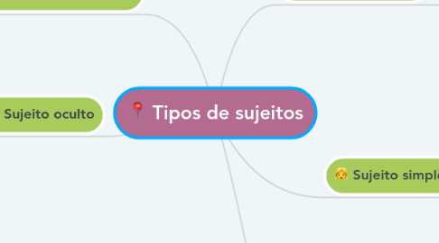 Mind Map: Tipos de sujeitos