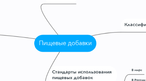 Mind Map: Пищевые добавки