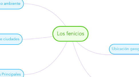 Mind Map: Los fenicios