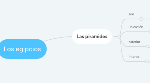 Mind Map: Los egipcios