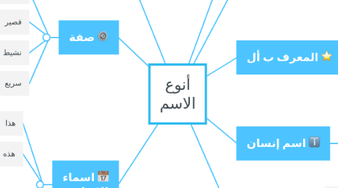 Mind Map: أنوع الاسم