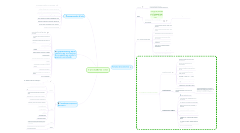 Mind Map: El procesador de textos