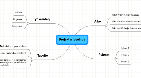 Mind Map: Projektin ideointia