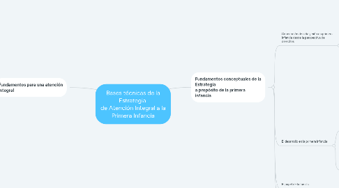 Mind Map: Bases técnicas de la Estrategia de Atención Integral a la Primera Infancia
