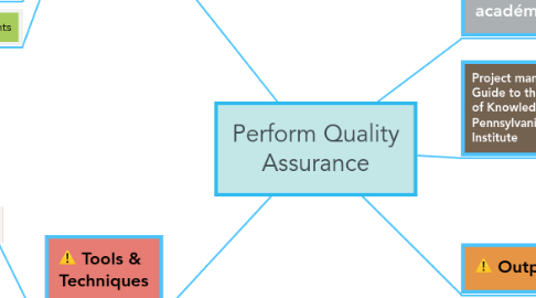 Mind Map: Perform Quality Assurance