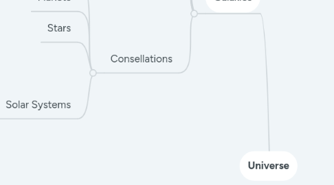 Mind Map: Universe