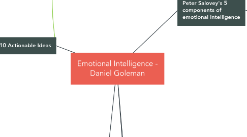 Mind Map: Emotional Intelligence - Daniel Goleman