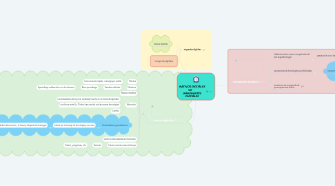 Mind Map: NATIVOS DIGITALES VS INMIGRANTES DIGITALES