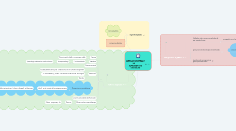 Mind Map: NATIVOS DIGITALES VS        INMIGRANTES DIGITALES