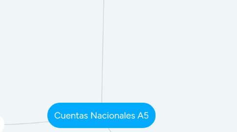 Mind Map: Cuentas Nacionales A5