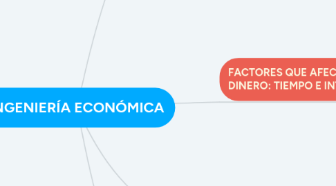 Mind Map: INGENIERÍA ECONÓMICA